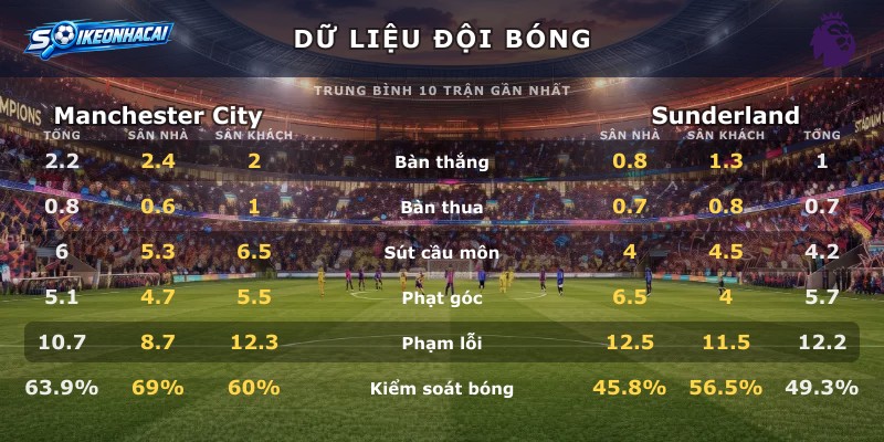 Dữ liệu đội bóng Manchester City vs Sunderland