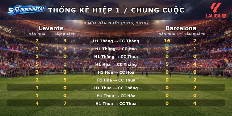Thống kê hiệp 1 chung cuộc Levante vs Barcelona